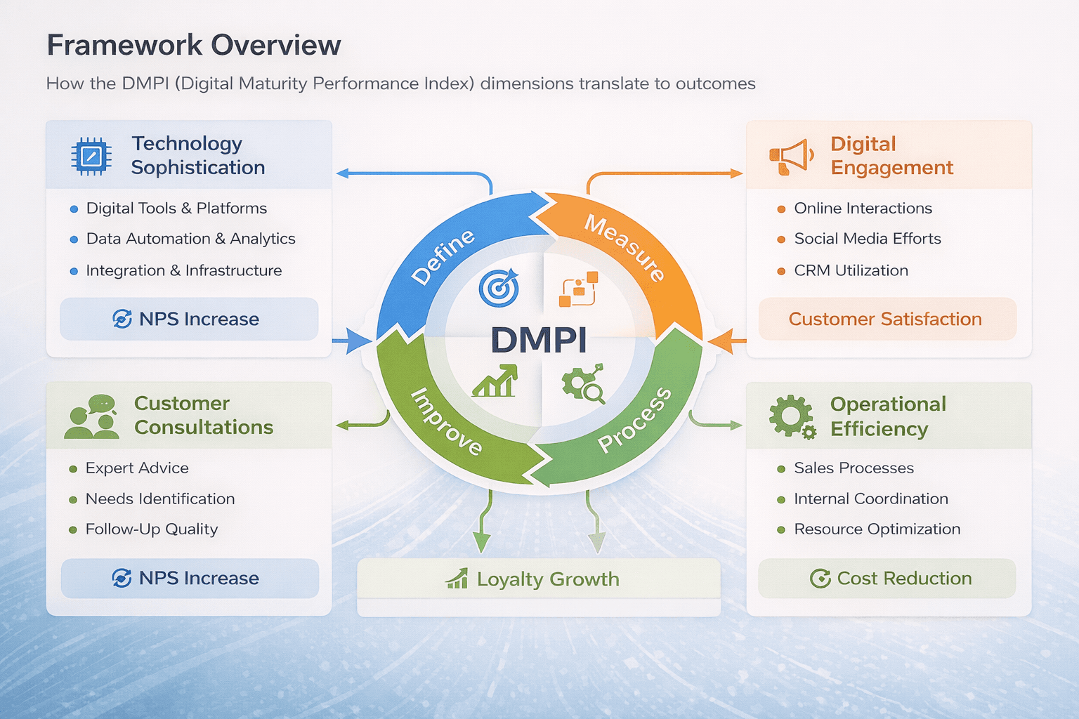 Digital Maturity Performance Index (DMPI) framework