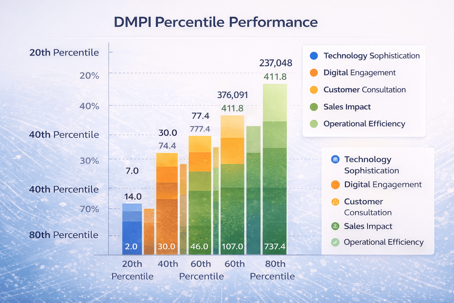 Percentile threshold table