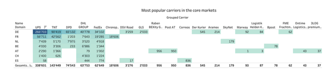 Preferred carriers highlight table