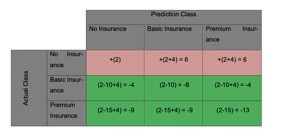 Cost matrix