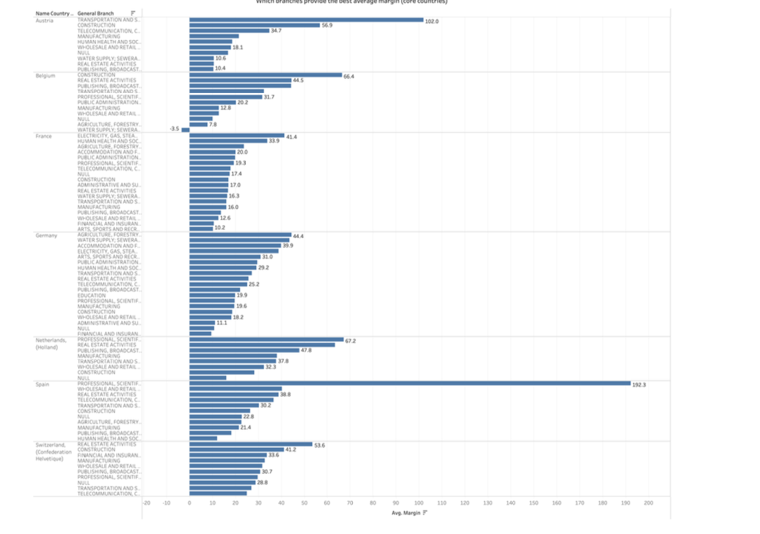 Margins and profitability dashboard