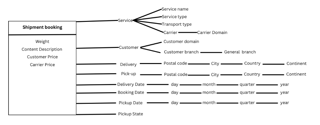 ME/R model diagram