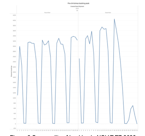 Transport types by branch dashboard